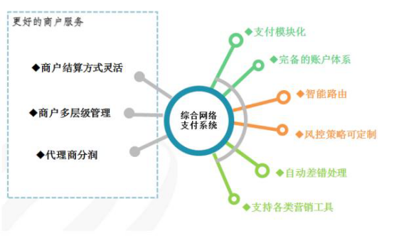 综合网络支付系统