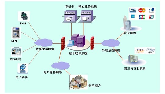 综合收单系统