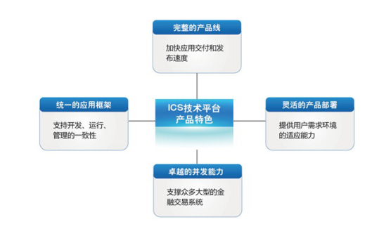 ICS技术平台